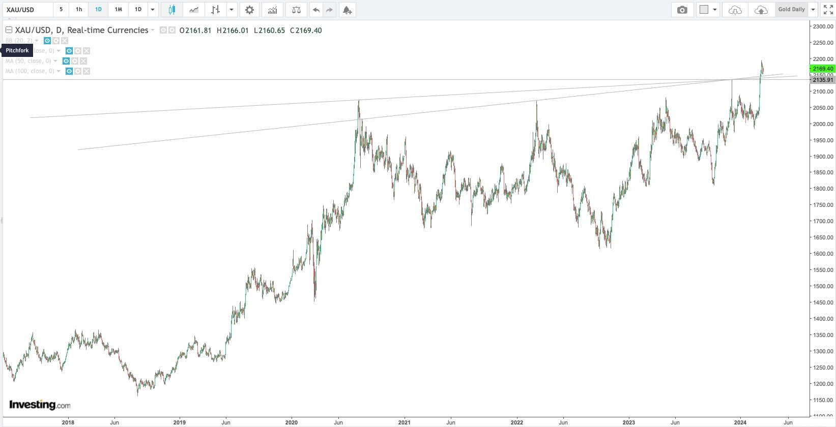 gold daily-1