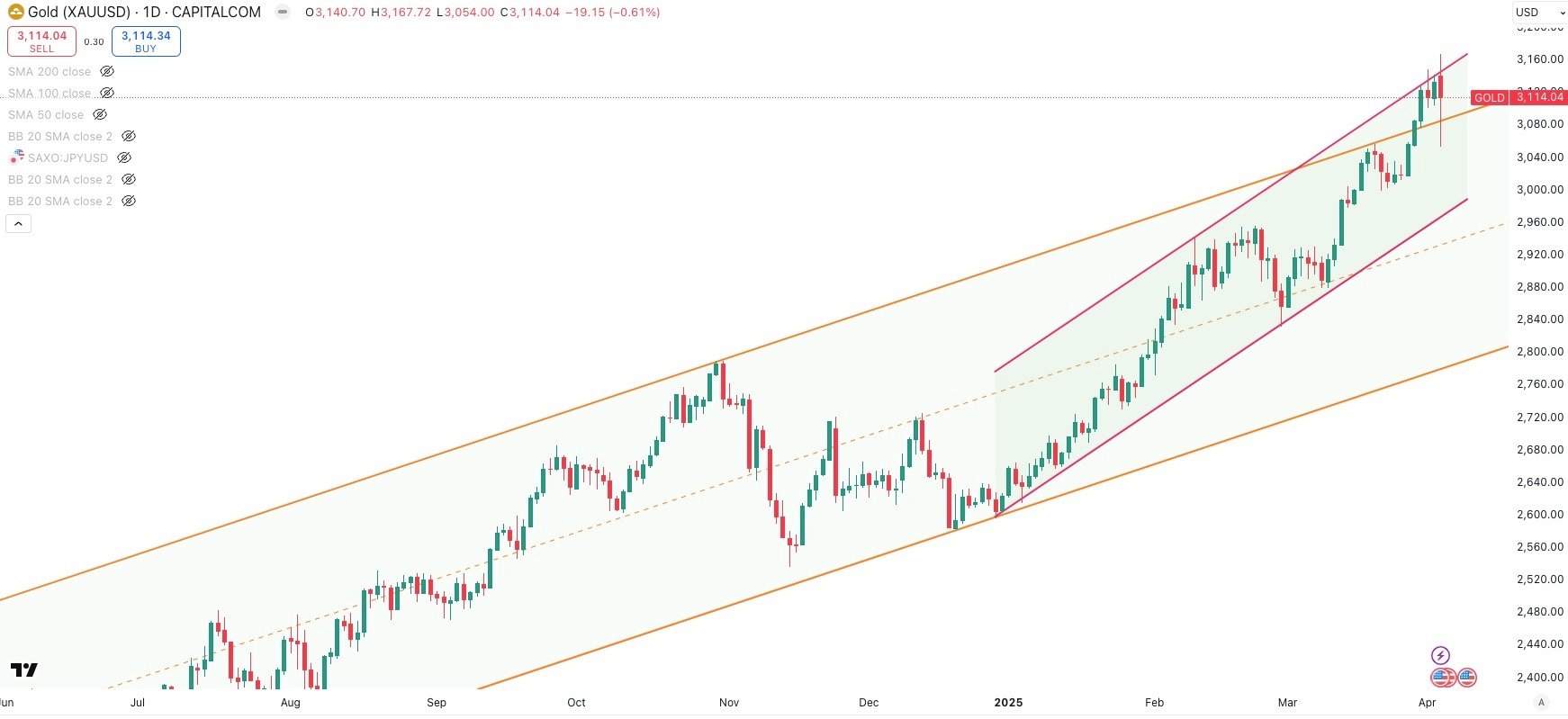 GOLD / USD Daily