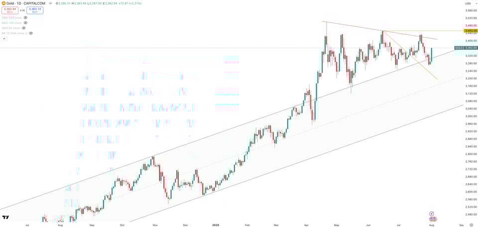 GOLD/USD Daily
