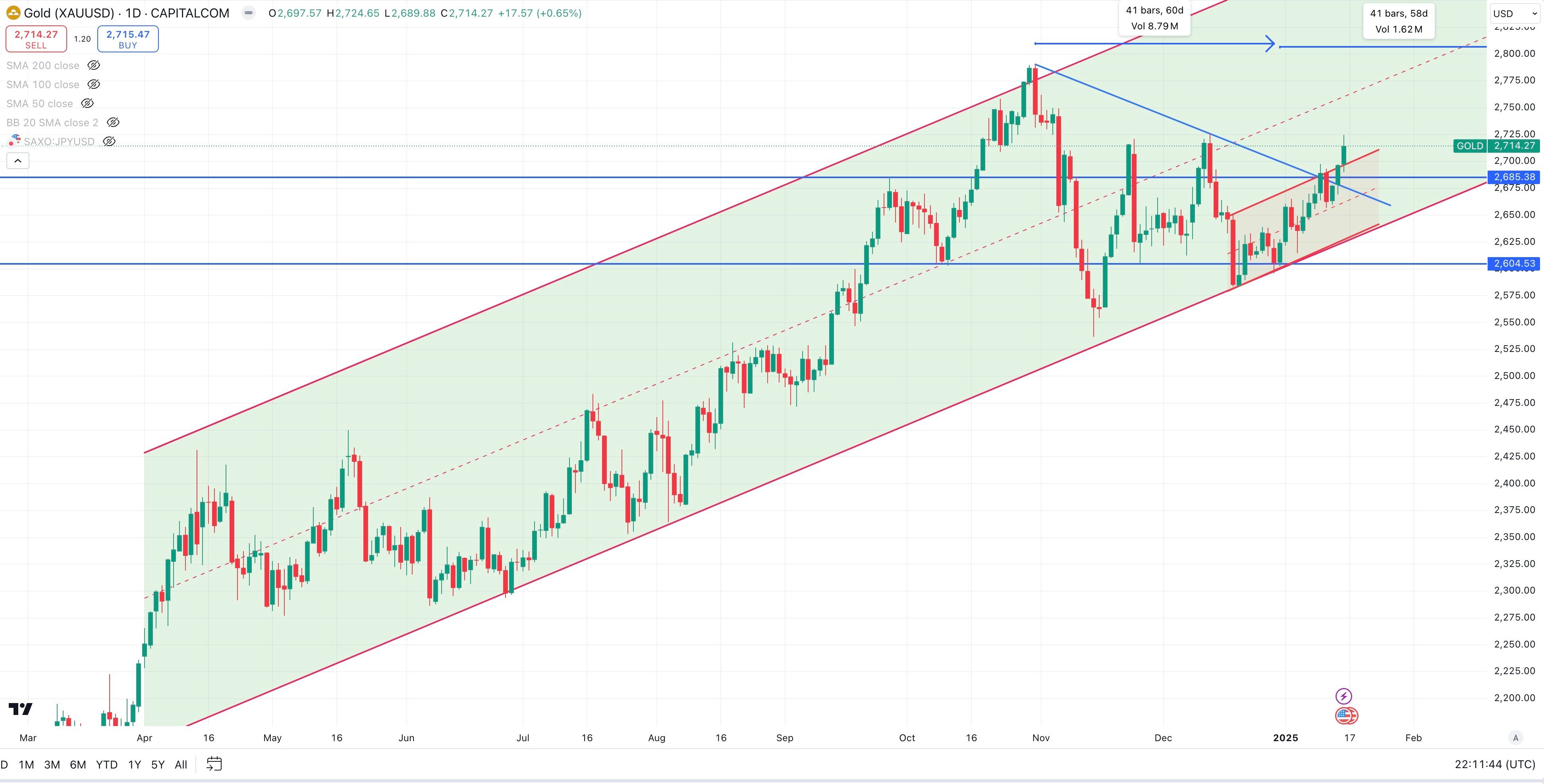 Gold Daily