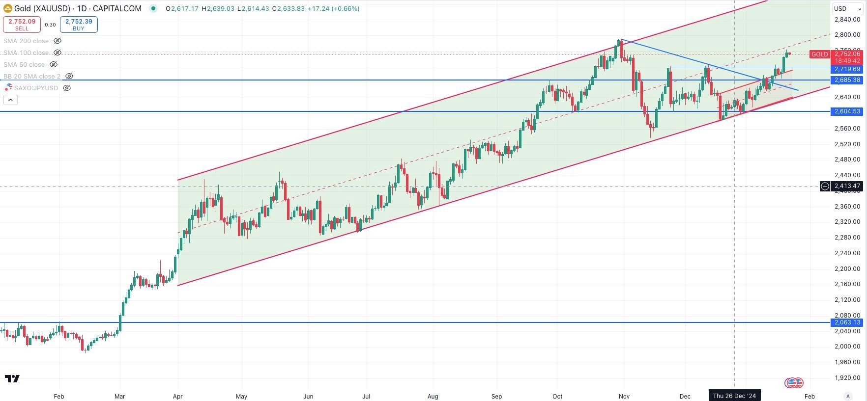 GOLD / USD Daily