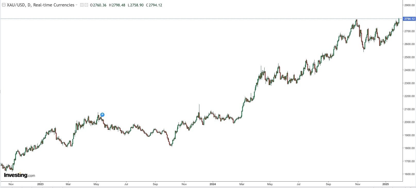 Gold Daily