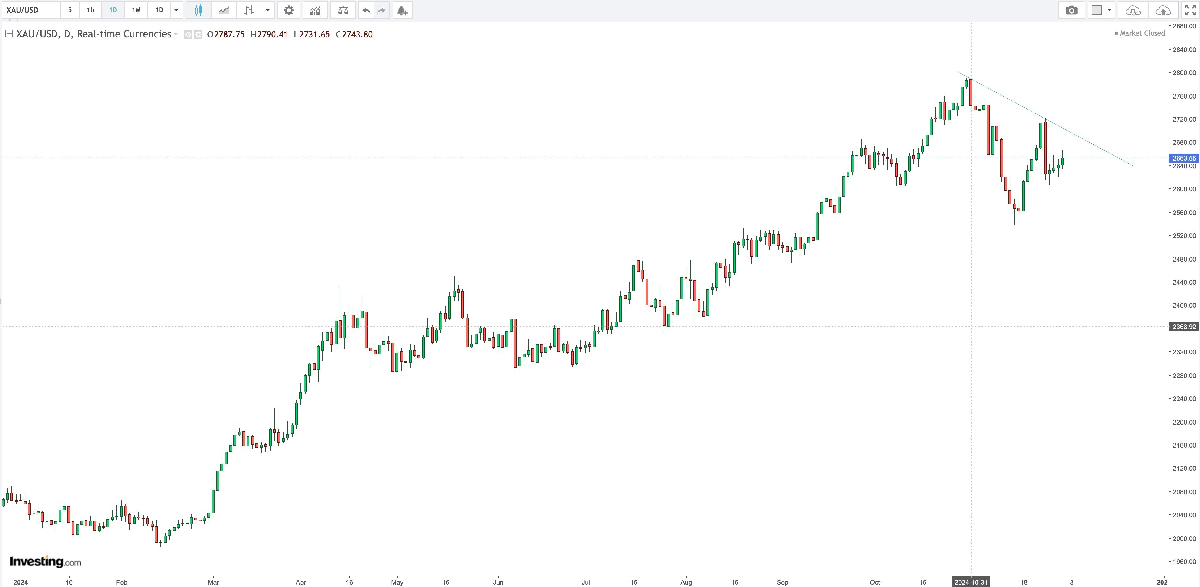 Gold / USD Daily