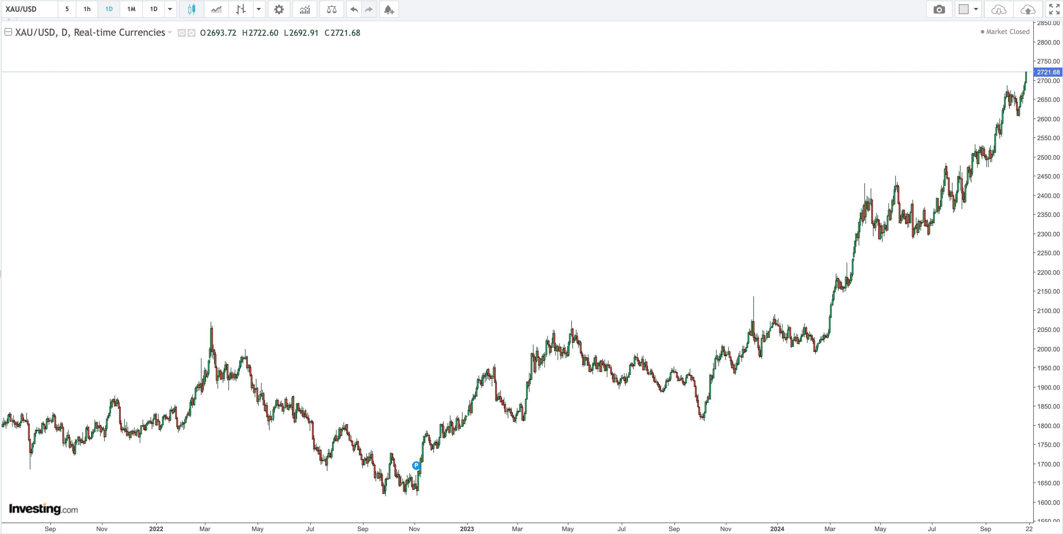 Gold Daily