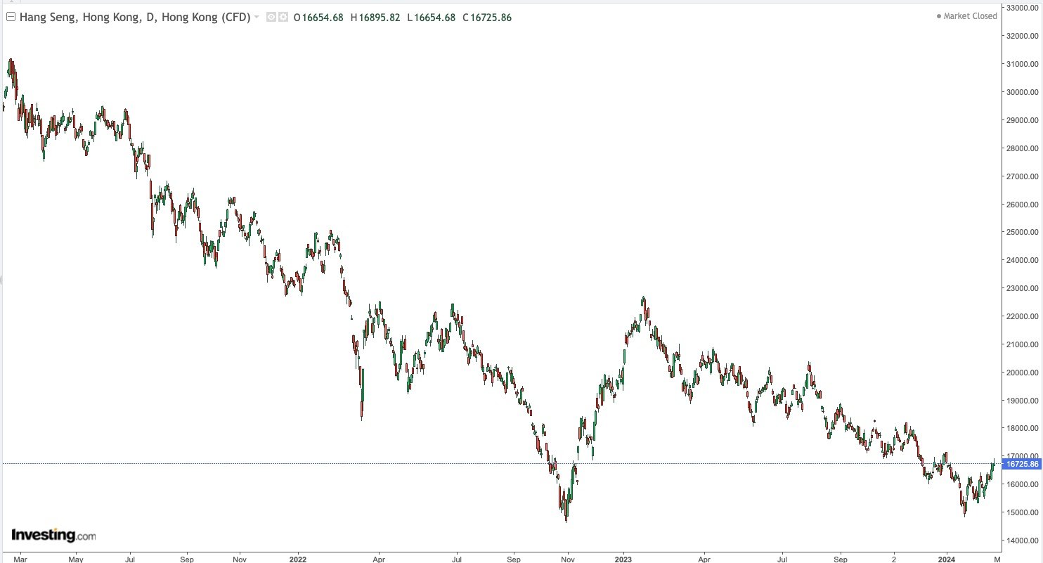 Hang Seng Daily