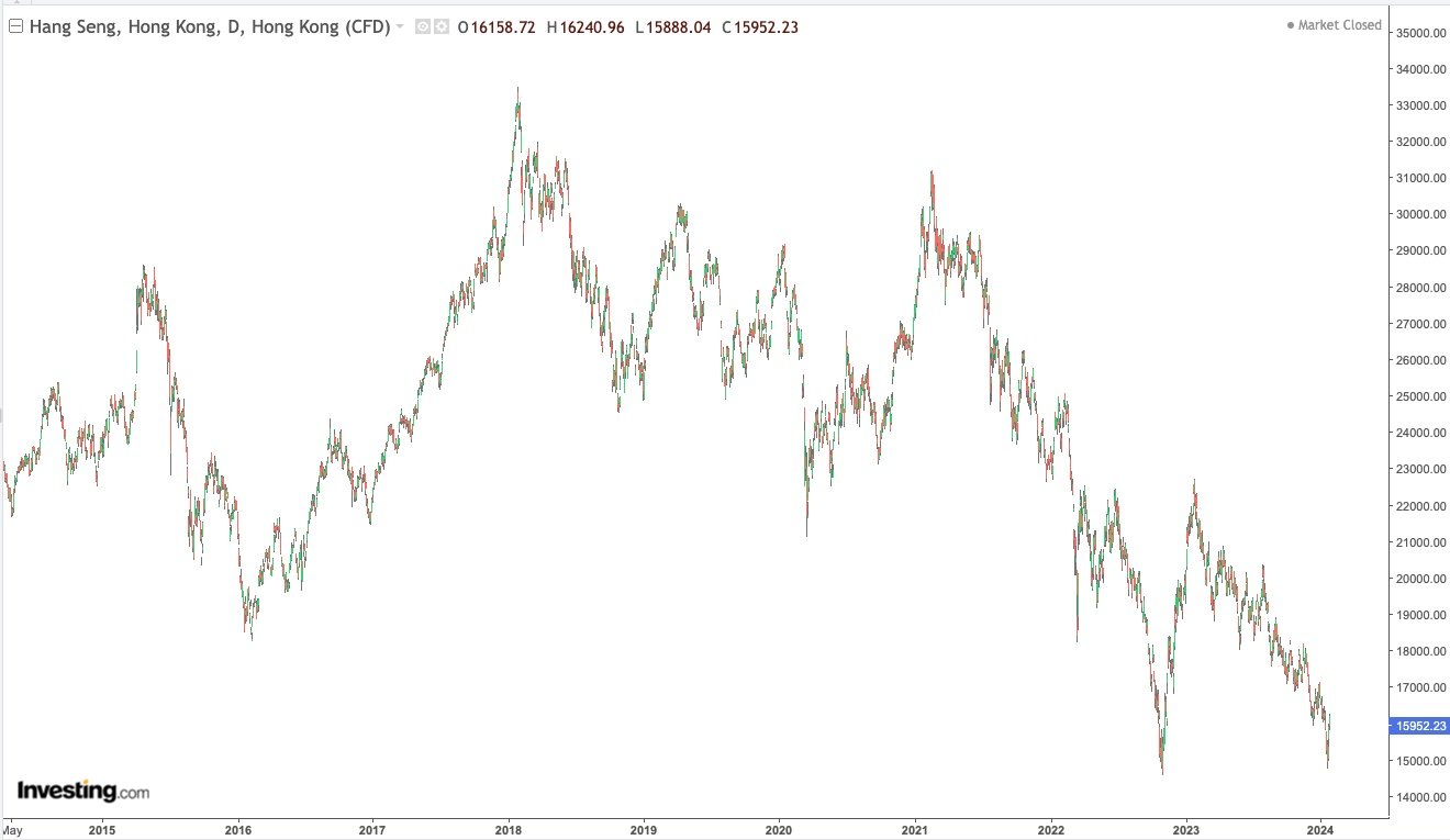 Hang Seng Daily