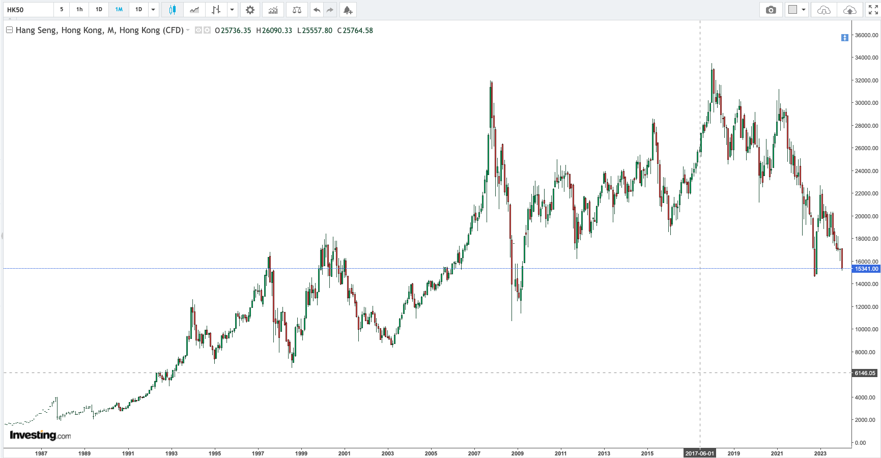 hang seng