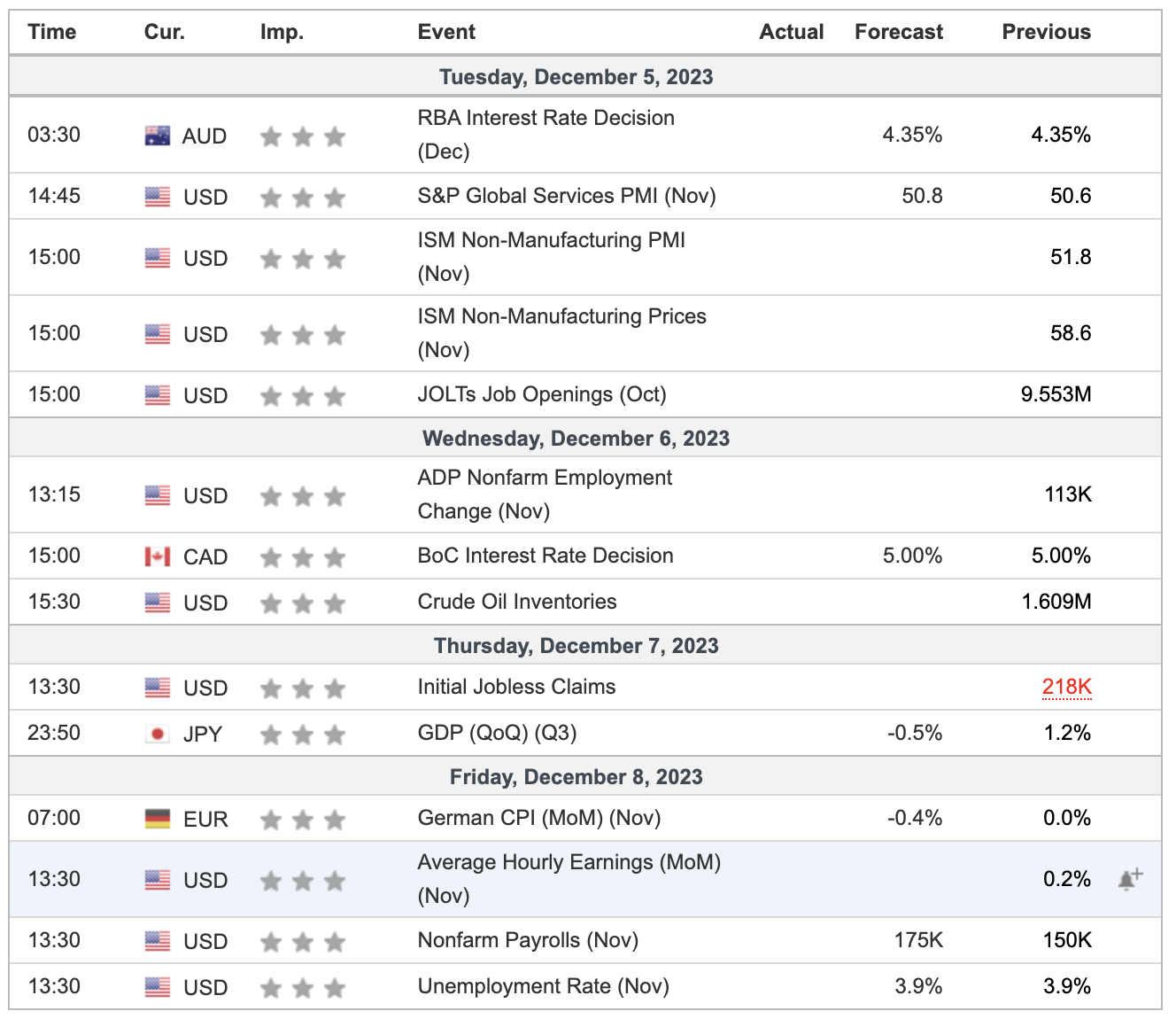 This Week's Important Economic Indicators [London time]