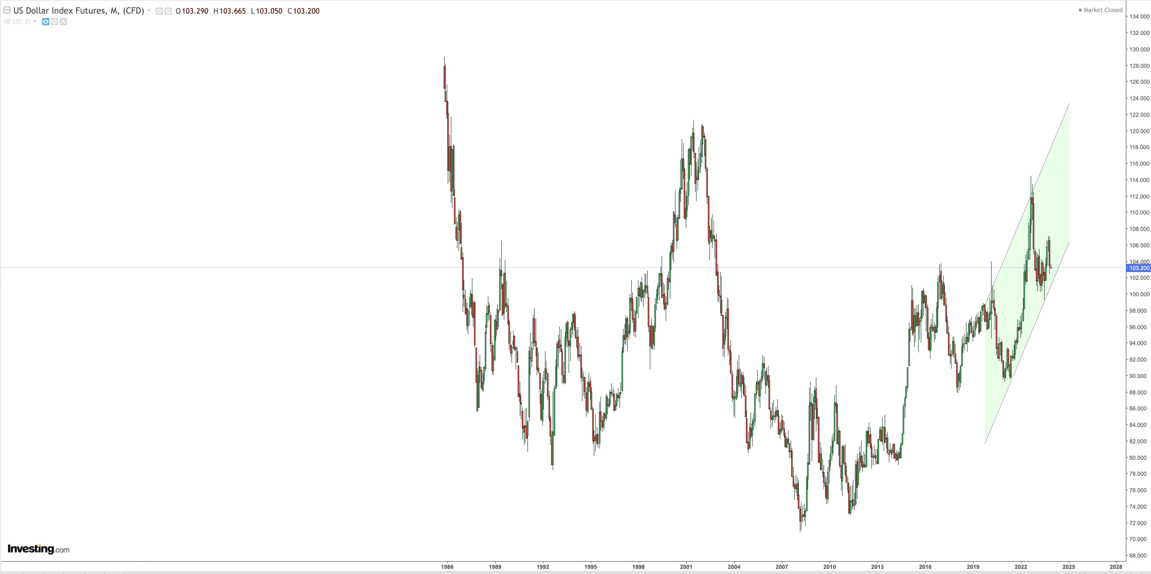 USD Futures Monthly DXY