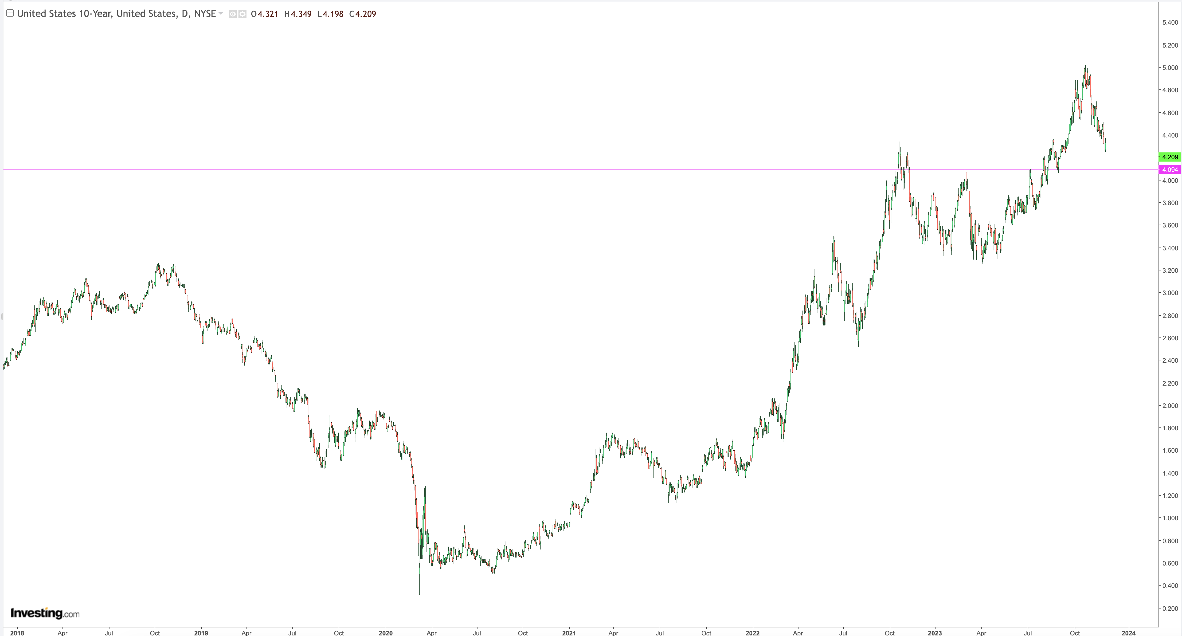 US 10 Year Yield Daily