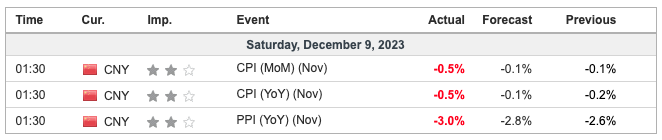 China CPI,PPI November 2023