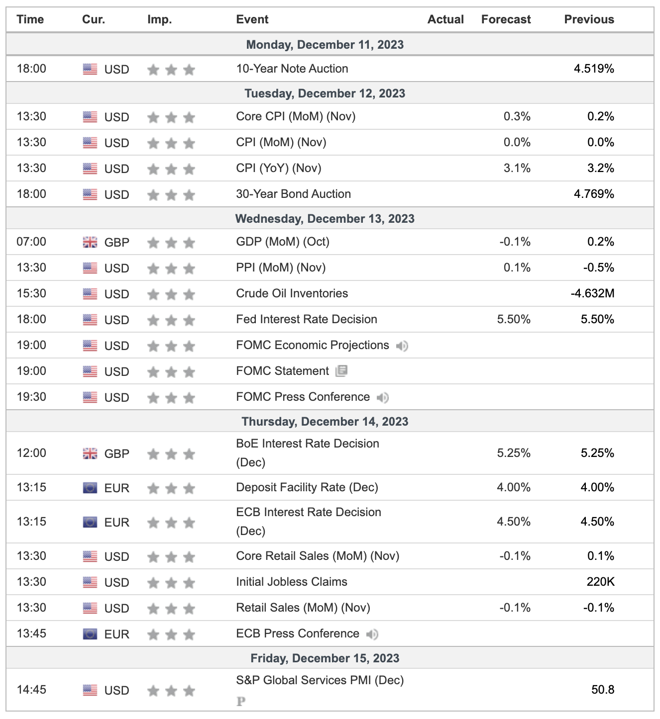 This Week's Important Economic Indicators [London time]