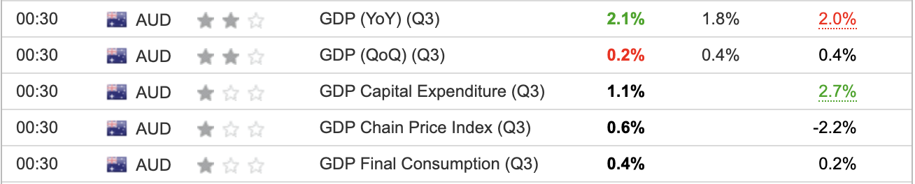 Australia GDP Q3 2023