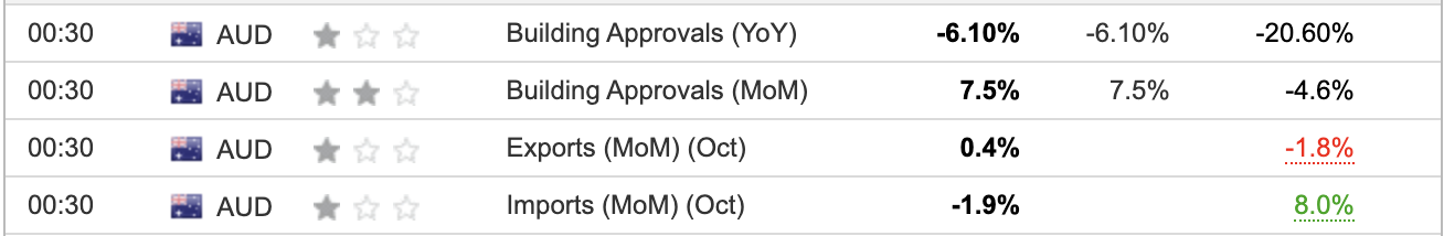 Australia Building Approvals October 2023