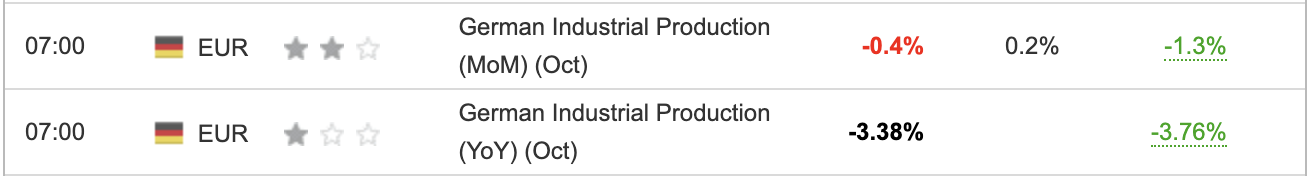 Germany Industrial Production October 2023