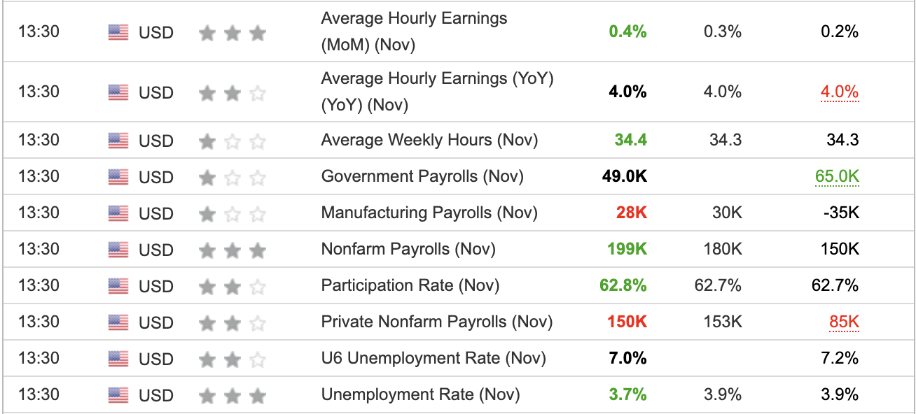 US Nonfarm Payroll November 2023