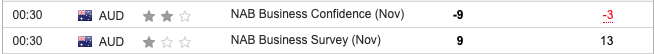 Australia NAB Business Confidence November 2023