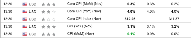 US CPI November 2023