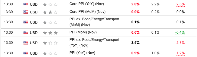 US PPI November 2023