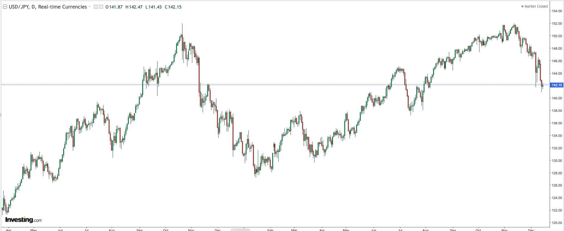 USD / YEN Daily