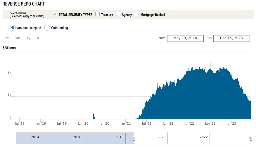 FED Reverse Repo Facility