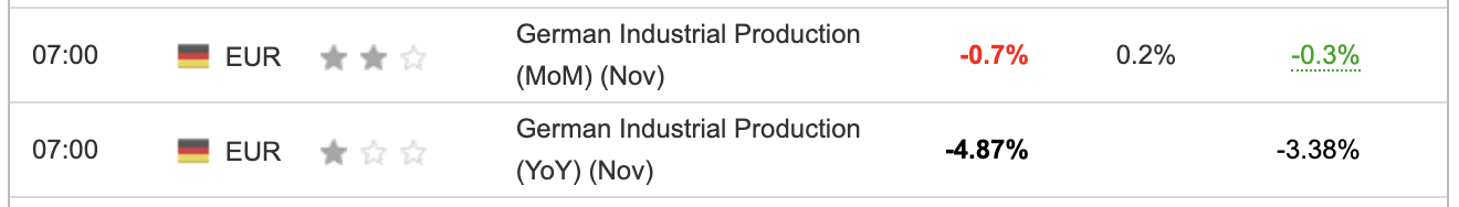 German Industrial Production November 2023