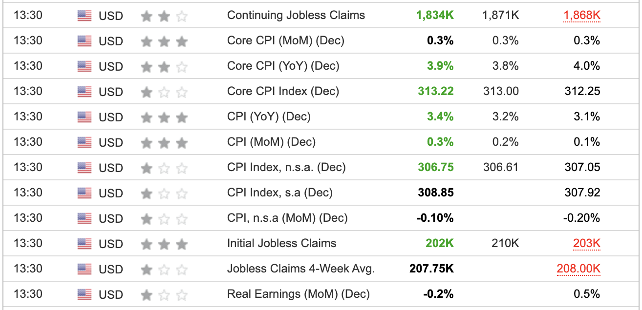 US CPI December 2023