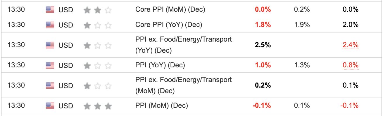 US PPI December 2023