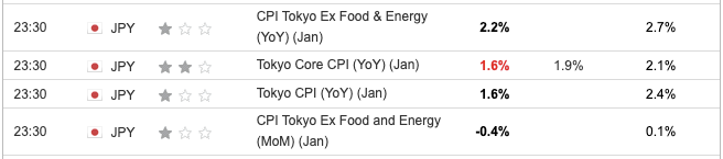 Tokyo CPI January 2024