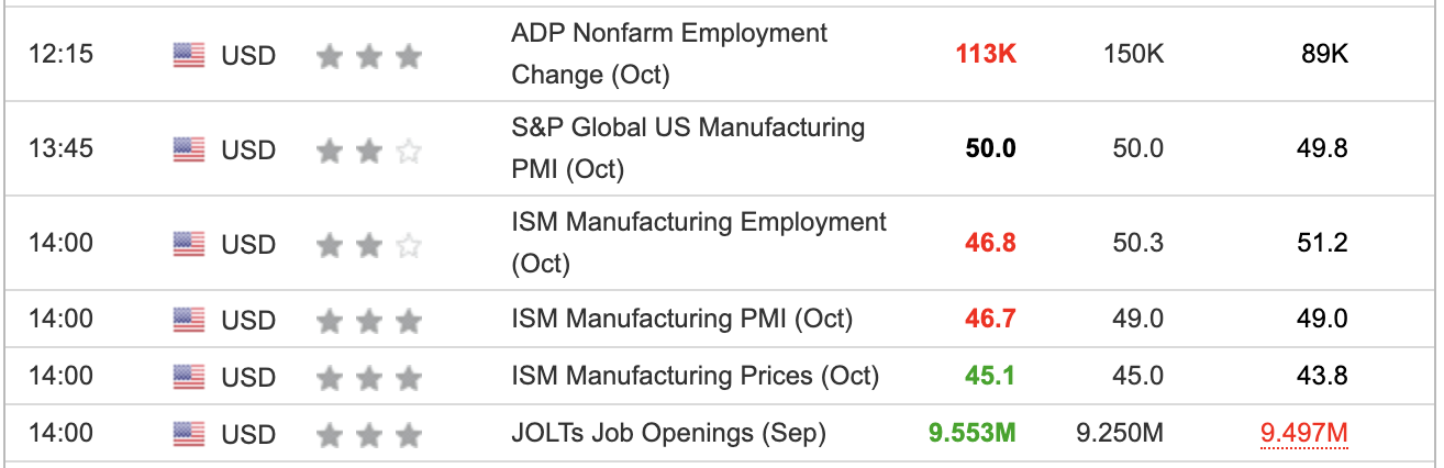 US PMI & ISM October 2023