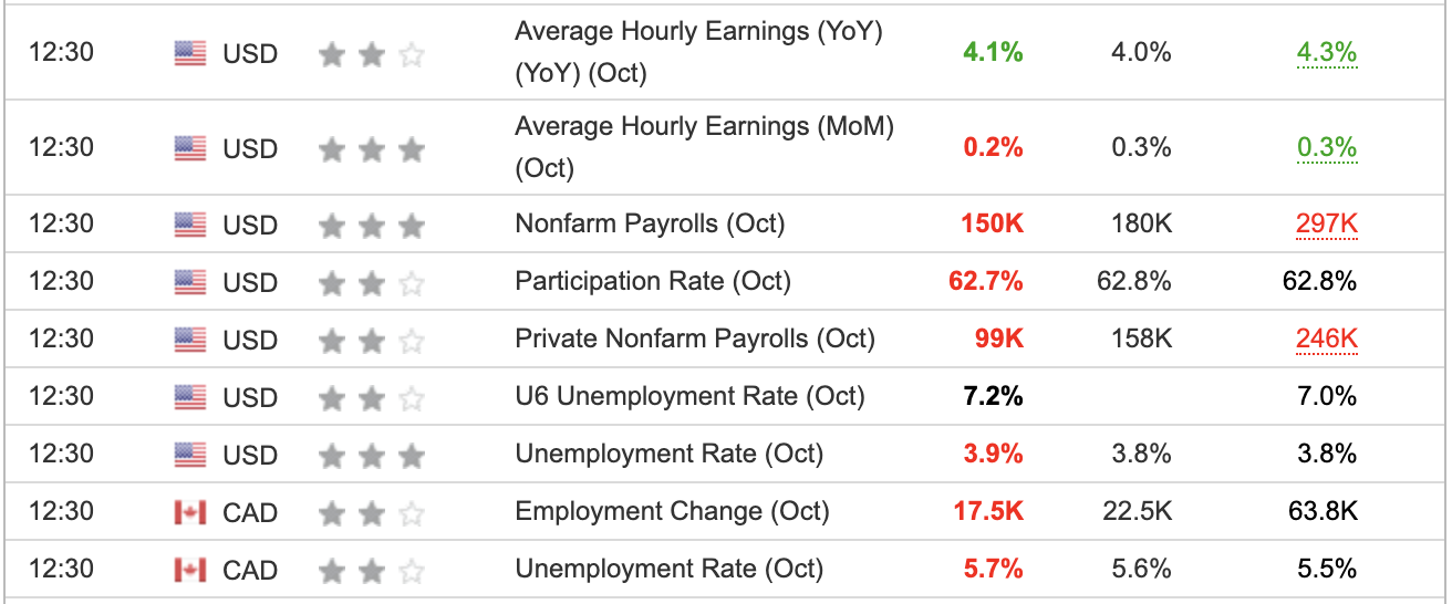 US Non-Farm Payroll October 2023
