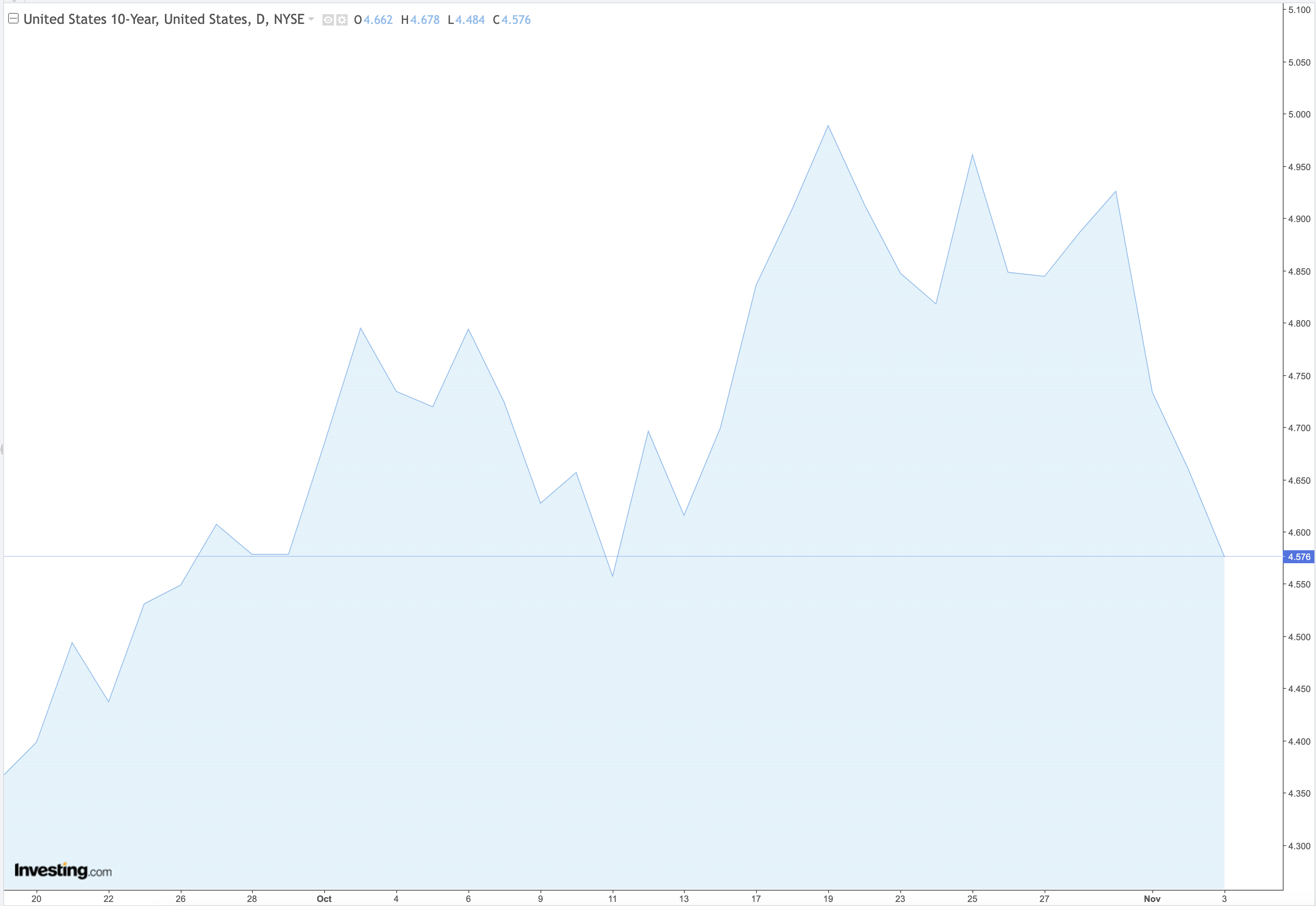 US 10 Year Bonds Daily