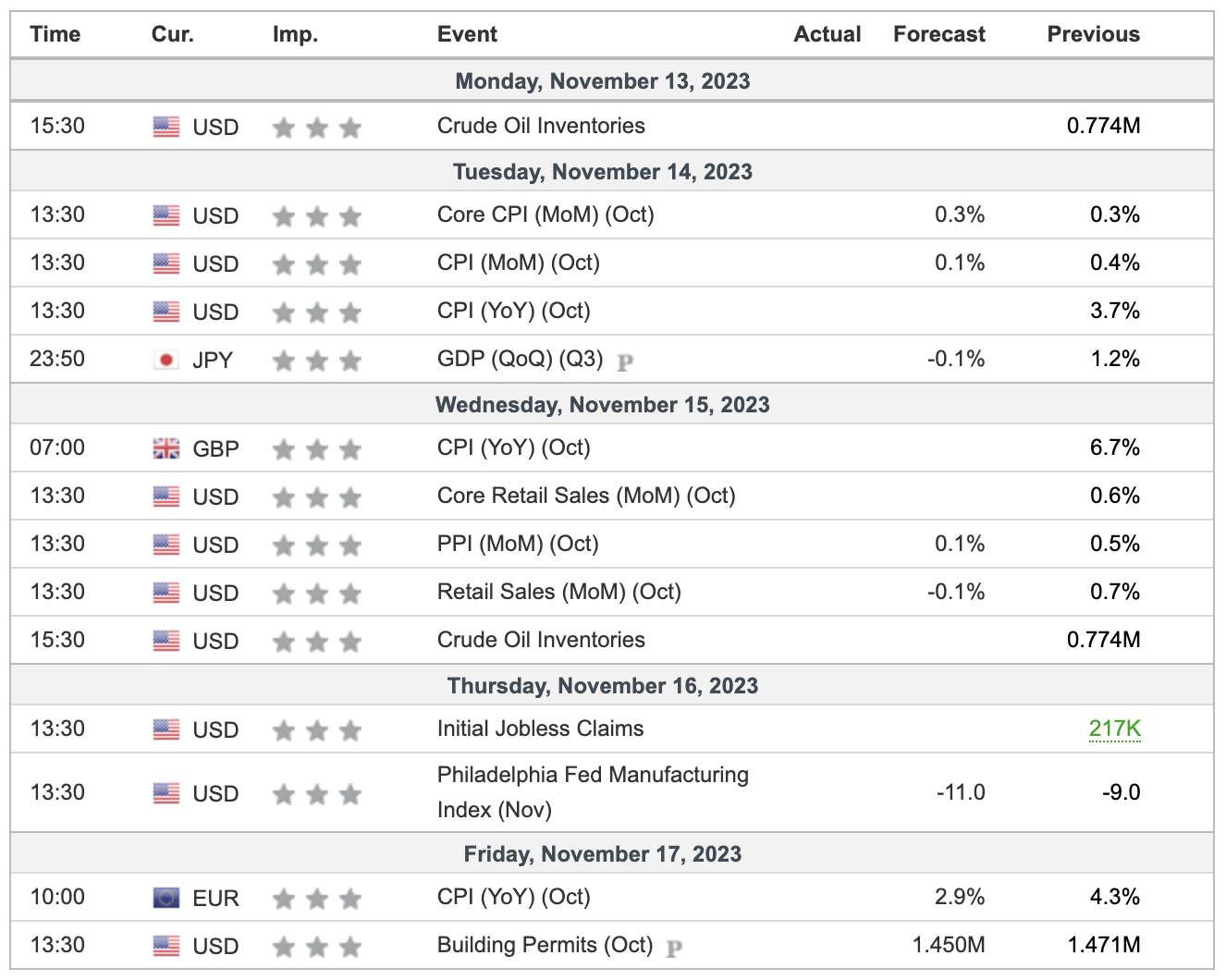 This Week's Important Economic Indicators [London time]