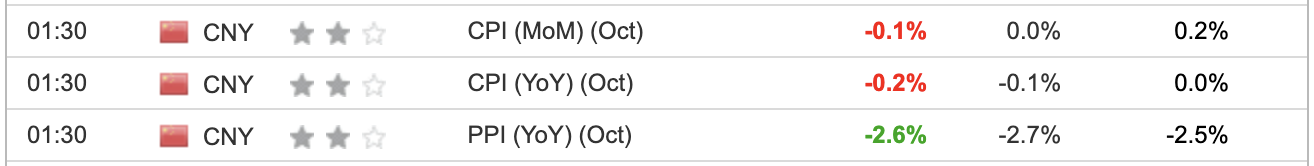 China CPI / PPI October 2023