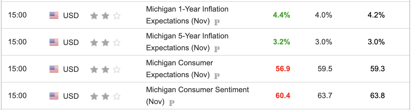 University of Michigan Inflation Expectations Nov 2023