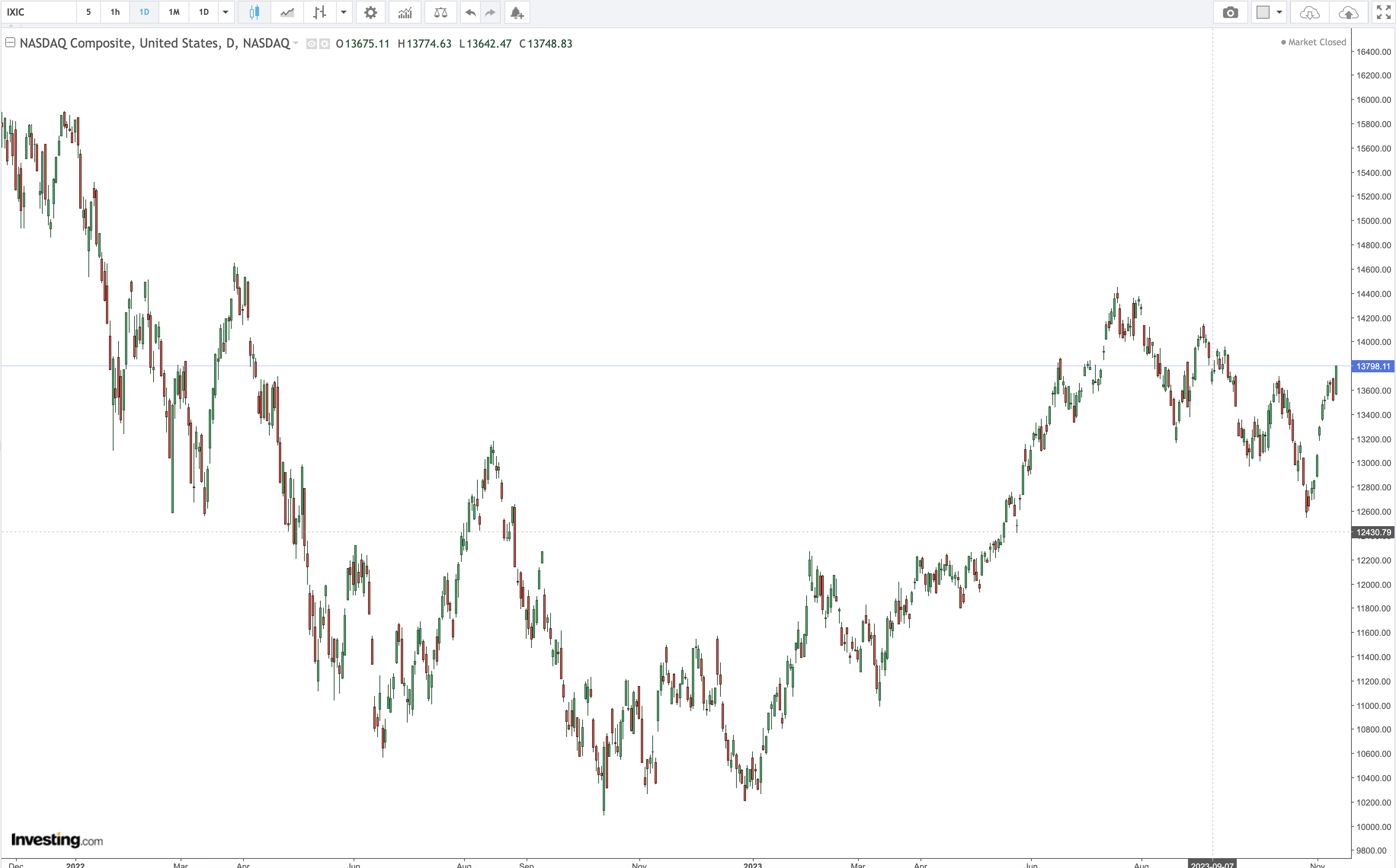 Nasdaq Daily