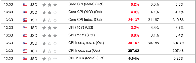 US CPI October 2023