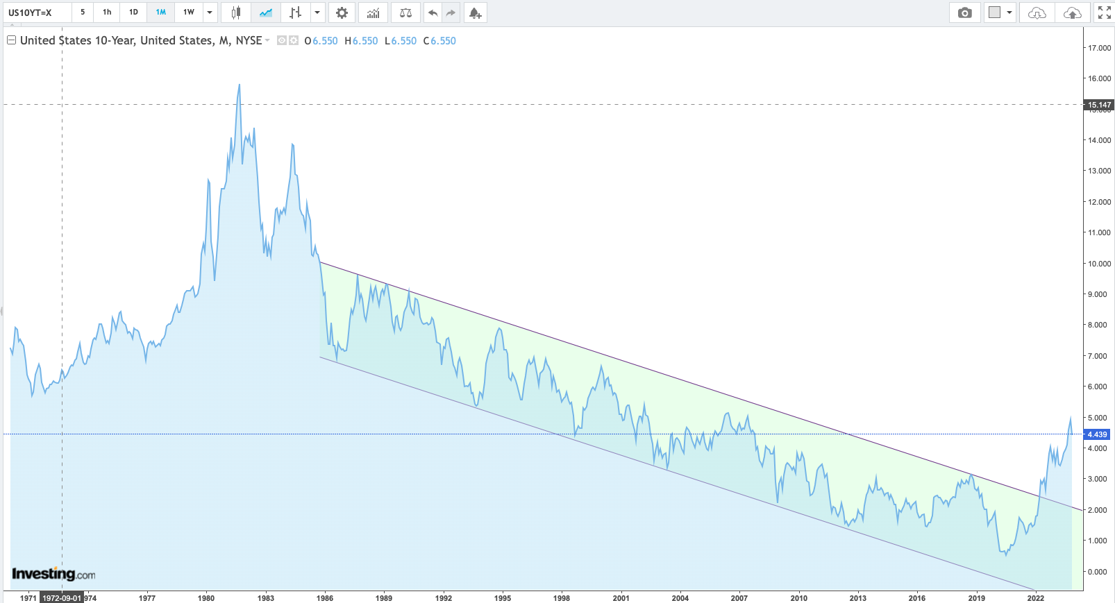 US 10 Year Yield Monthly