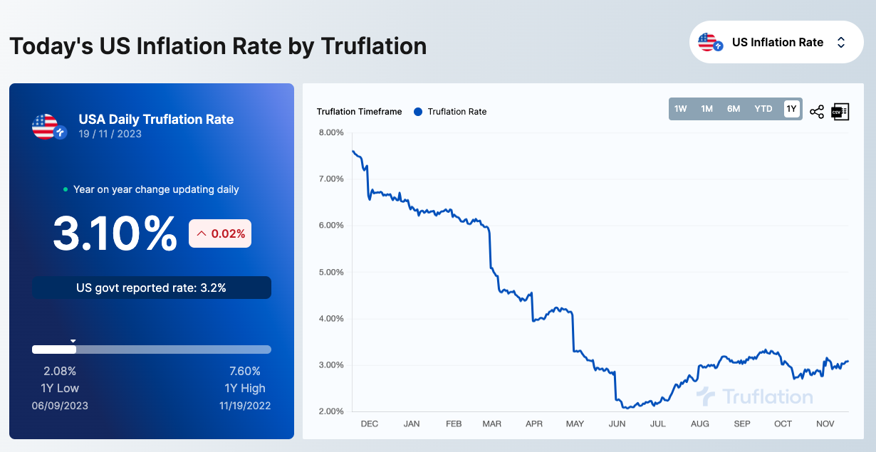 US CPI & Truflation