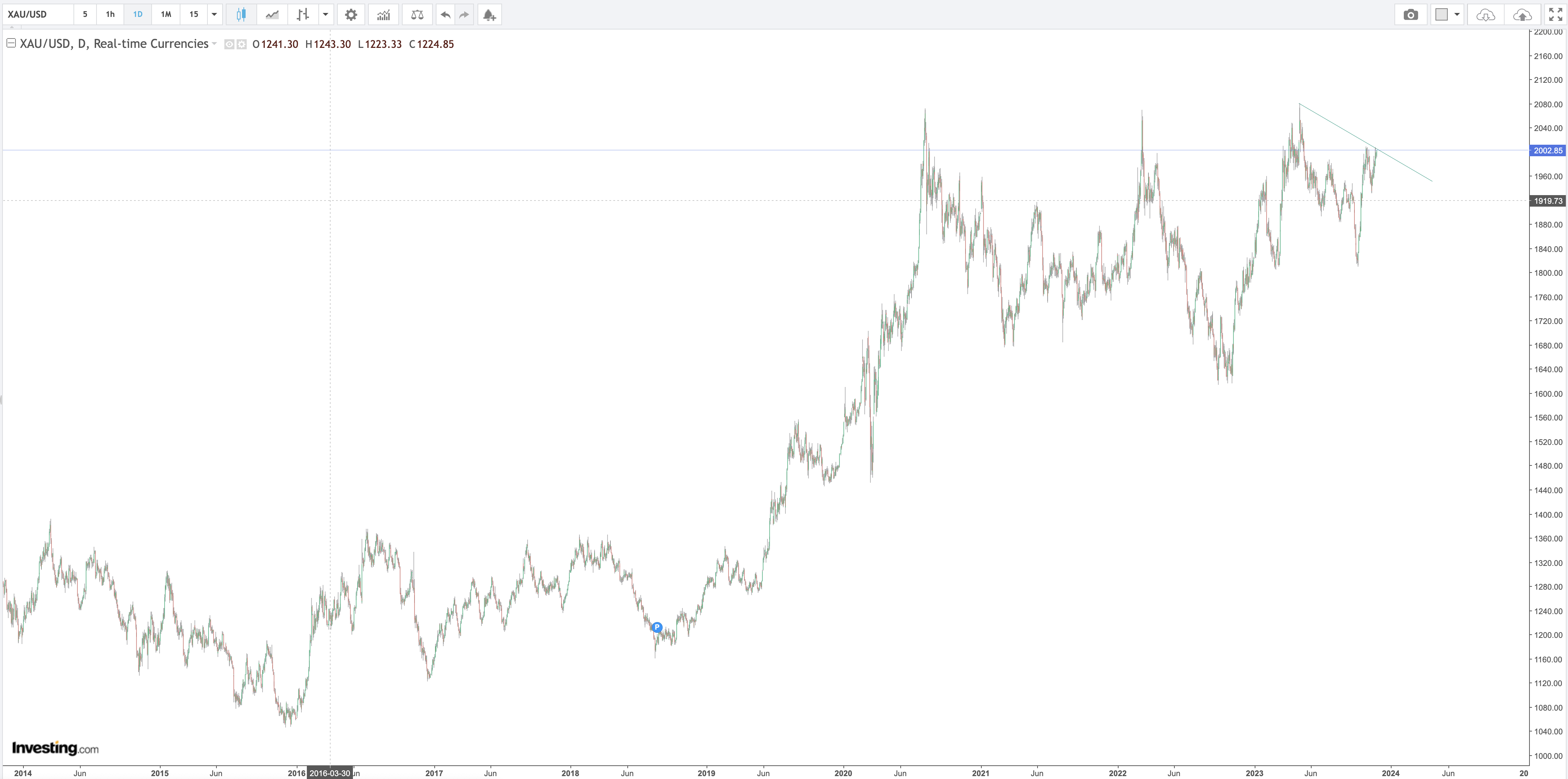 Gold Daily