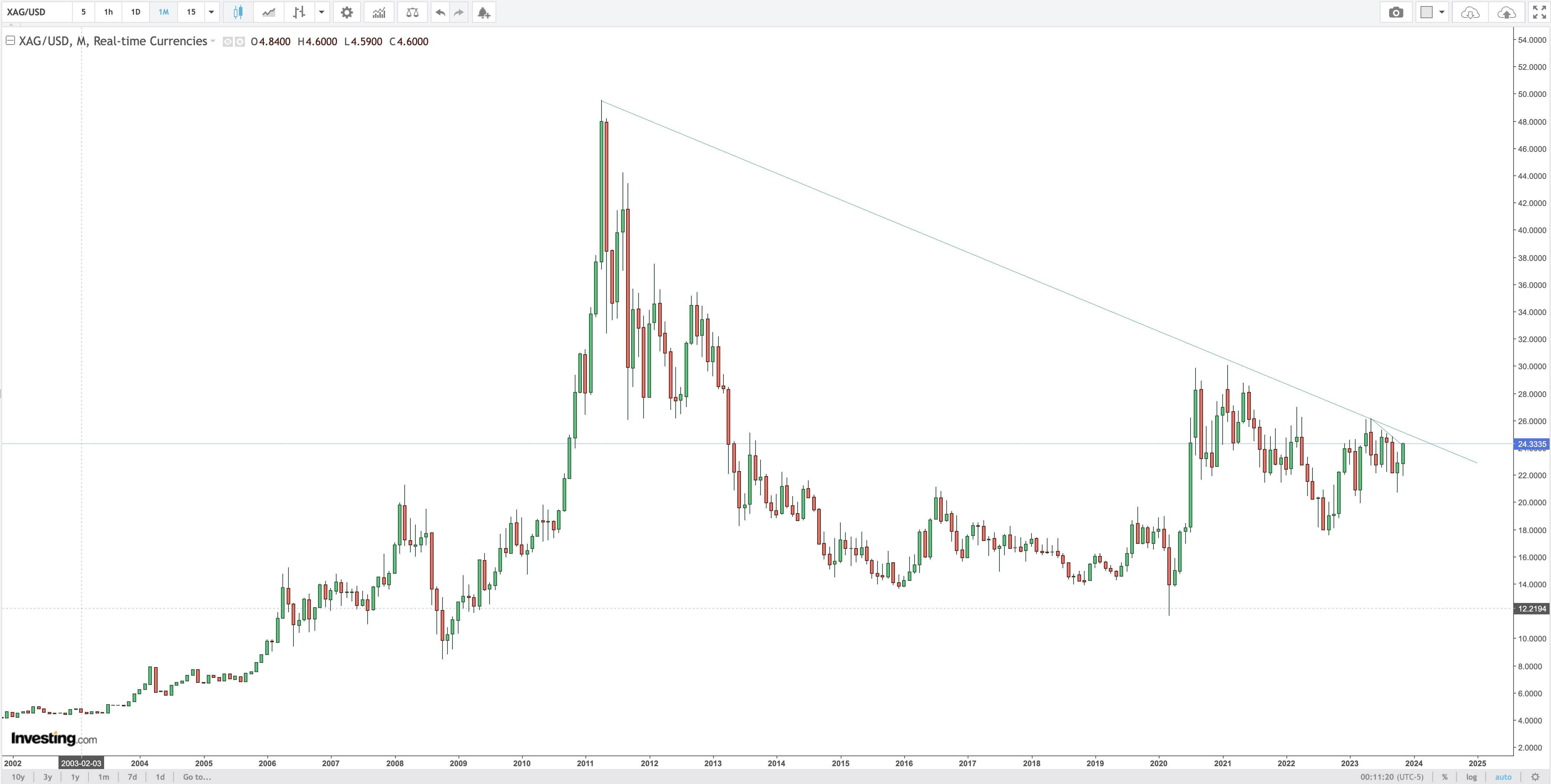 Silver Monthly