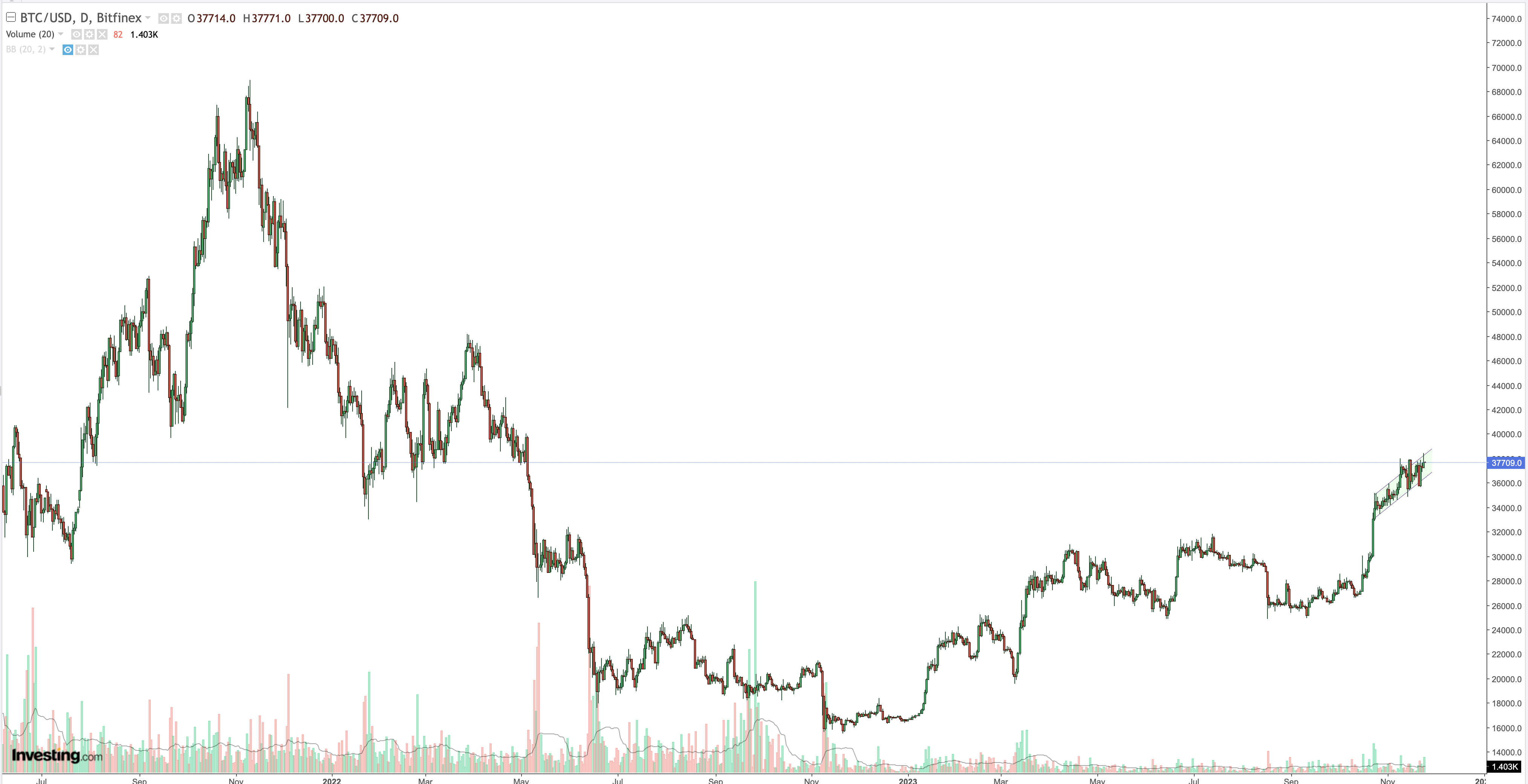 Bitcoin Daily
