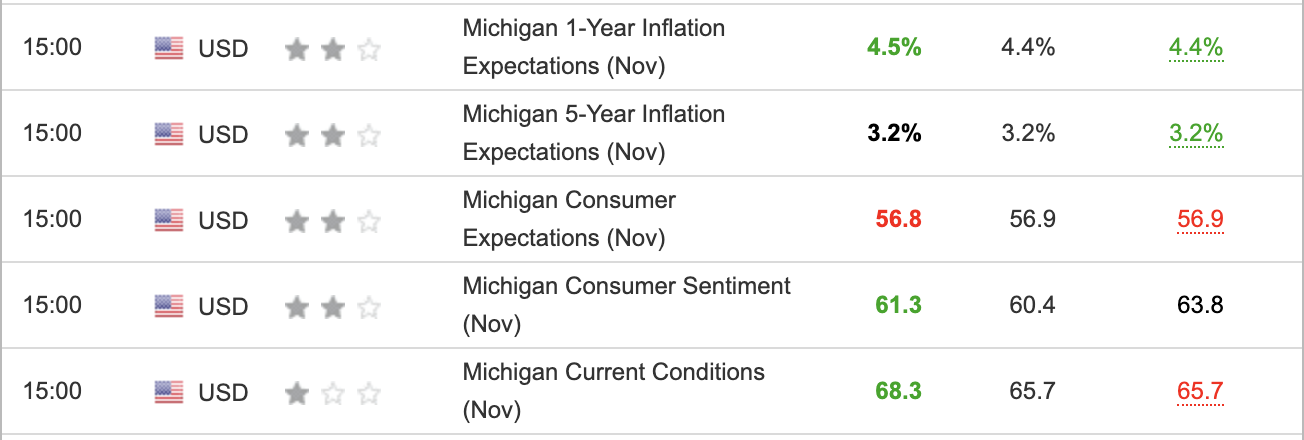 University of Michigan Inflation Survey November 2023