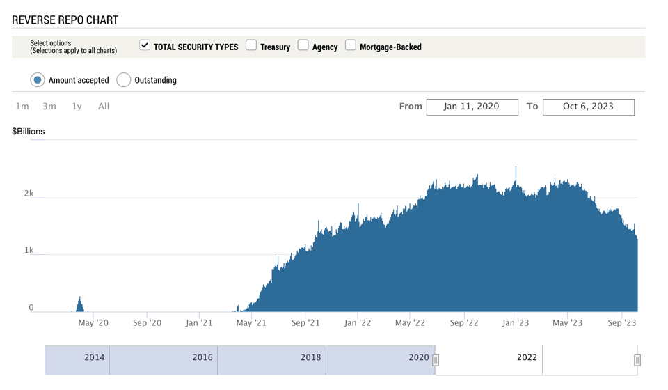FED Reverse Repo Operations Daily