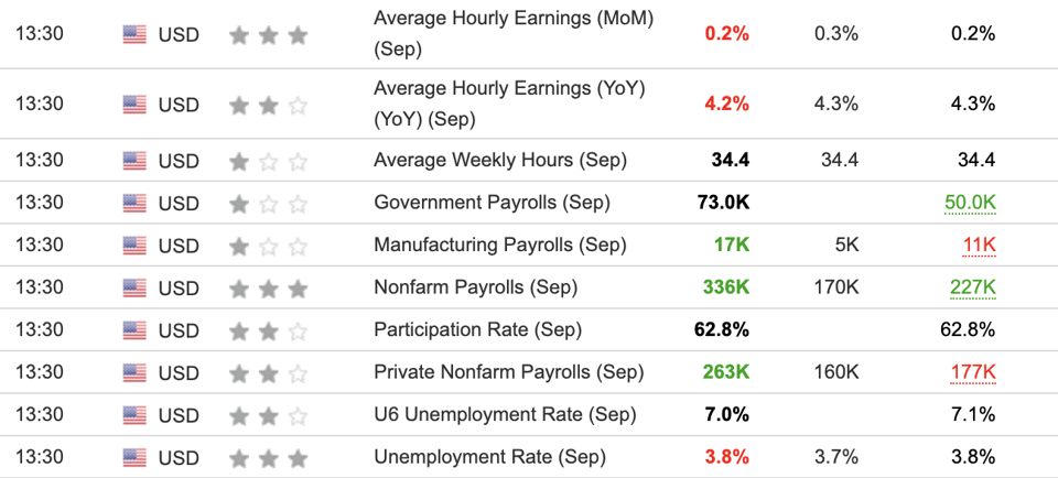 US Non-farm Payroll September 2023