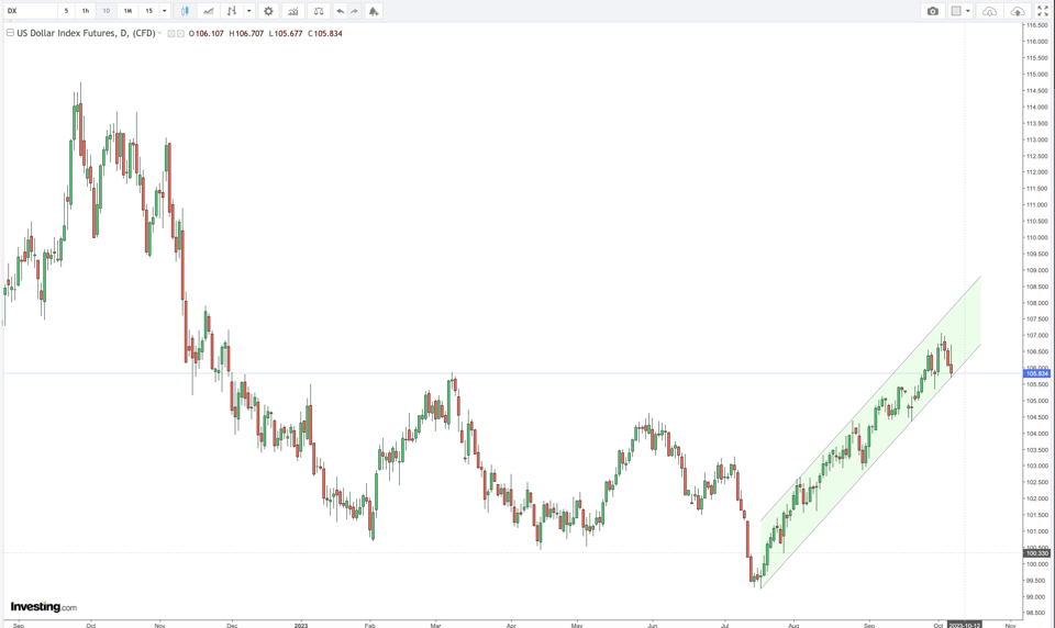 USD Futures (DXY) Daily