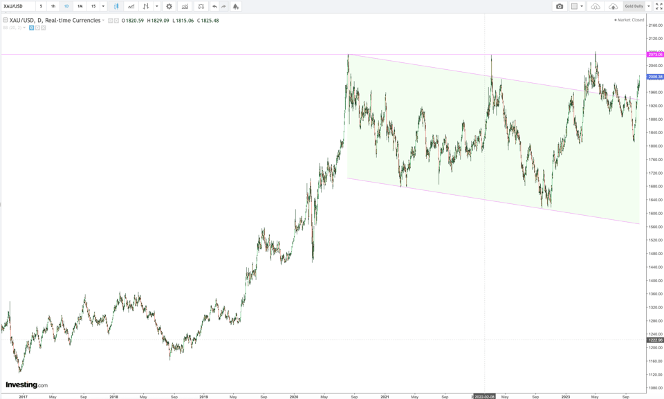Gold Daily