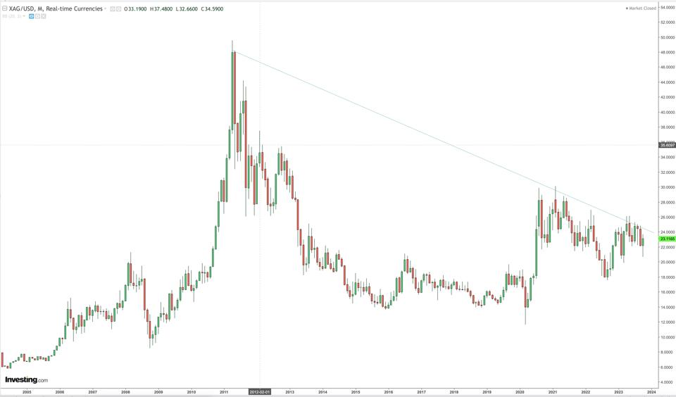 Silver Daily