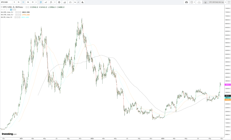 Bitcoin Daily