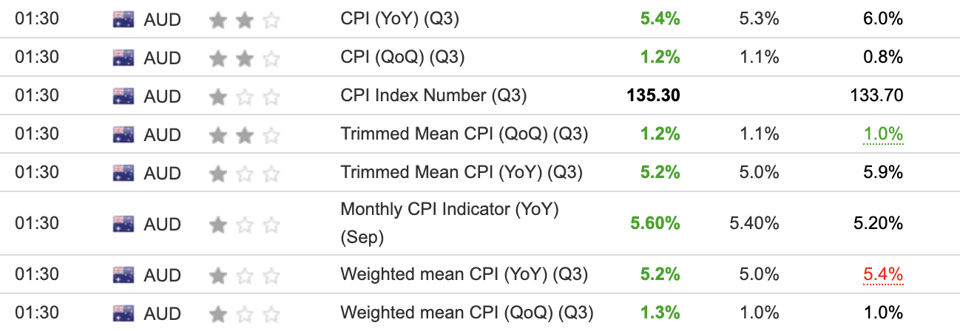 Australian CPI September 2023